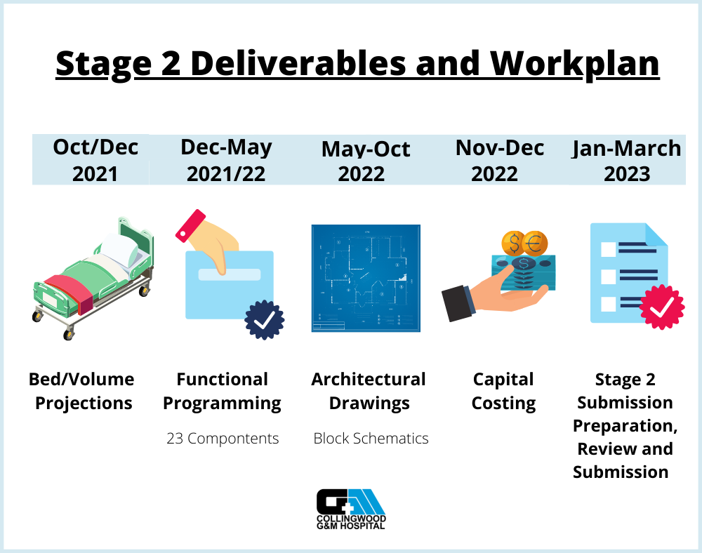 slide with 5 images that represent various elements of key deliverables in stage 2